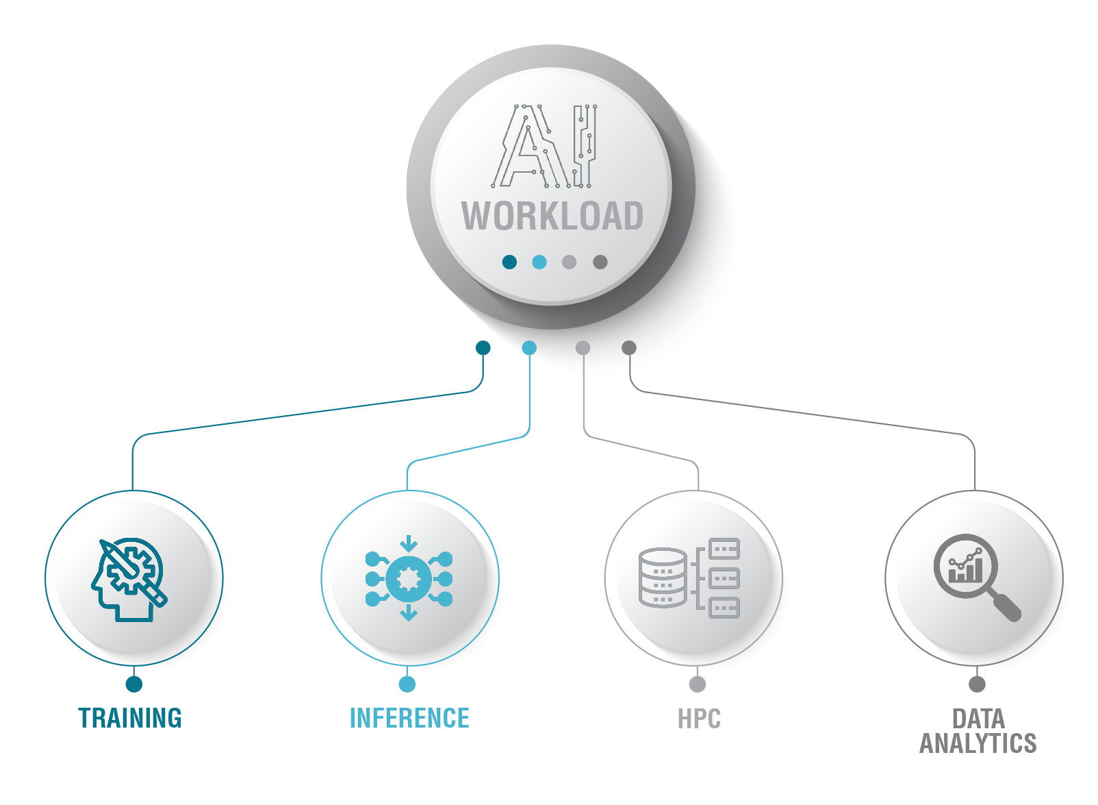 AI Workload