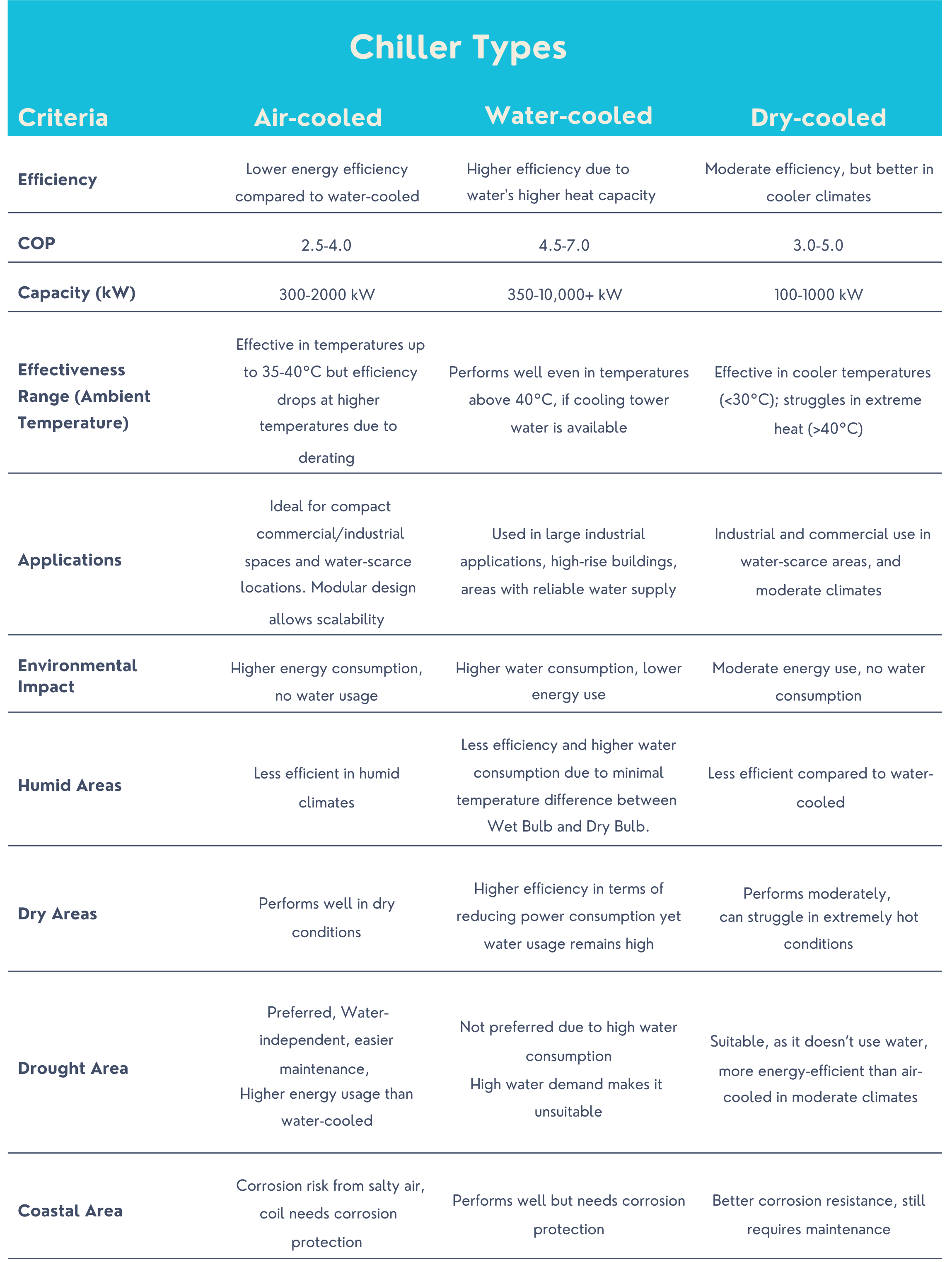 Comparison Table of Air Conditioning Systems