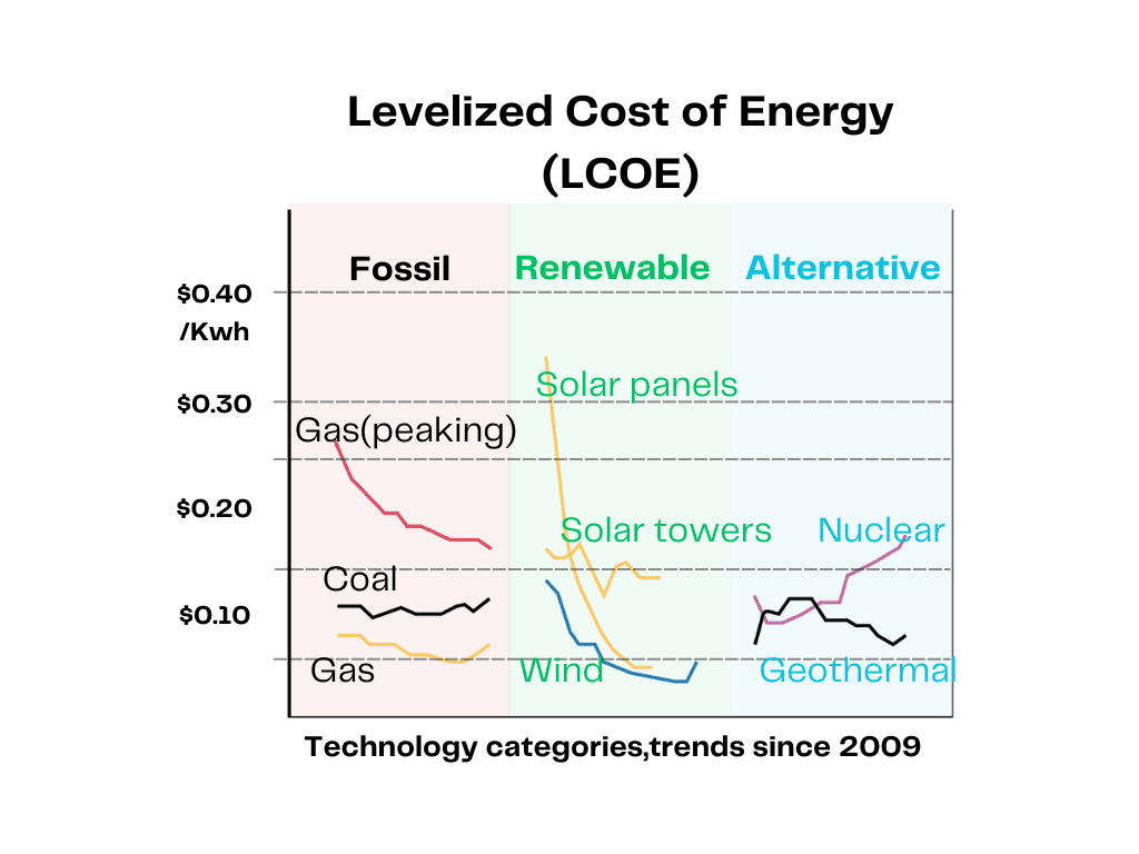 LCOE Comparison