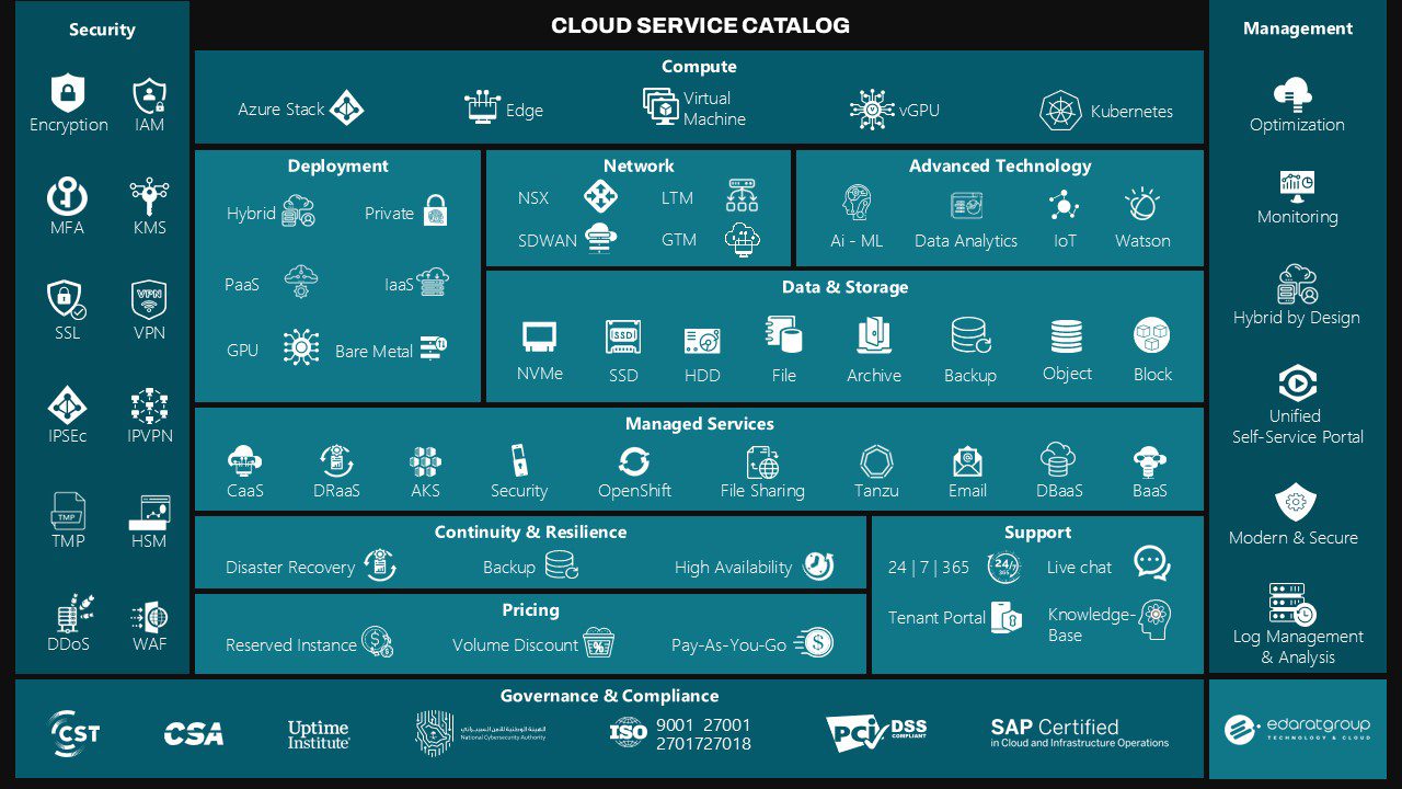 Could Service Catalog - Reusable